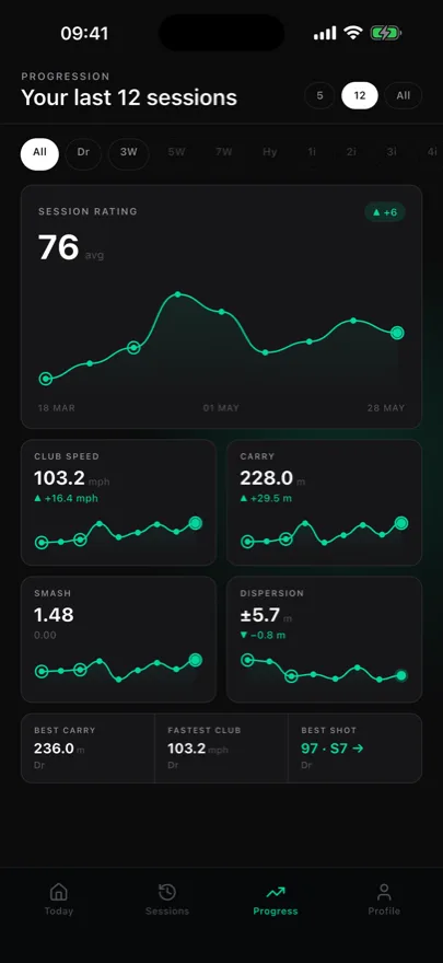 The progression screen: session rating trend, and per-club club speed, carry, smash and dispersion across the last twelve sessions.